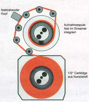 DLT-Mechanik