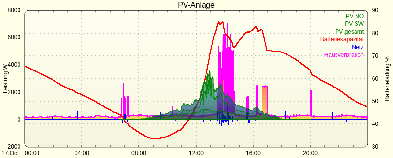 PV Mitte Oktober